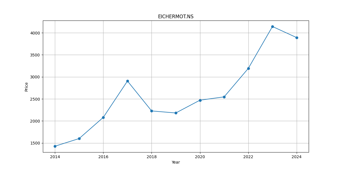 Eicher Motors Share Price History From To Senthil Stock Trader