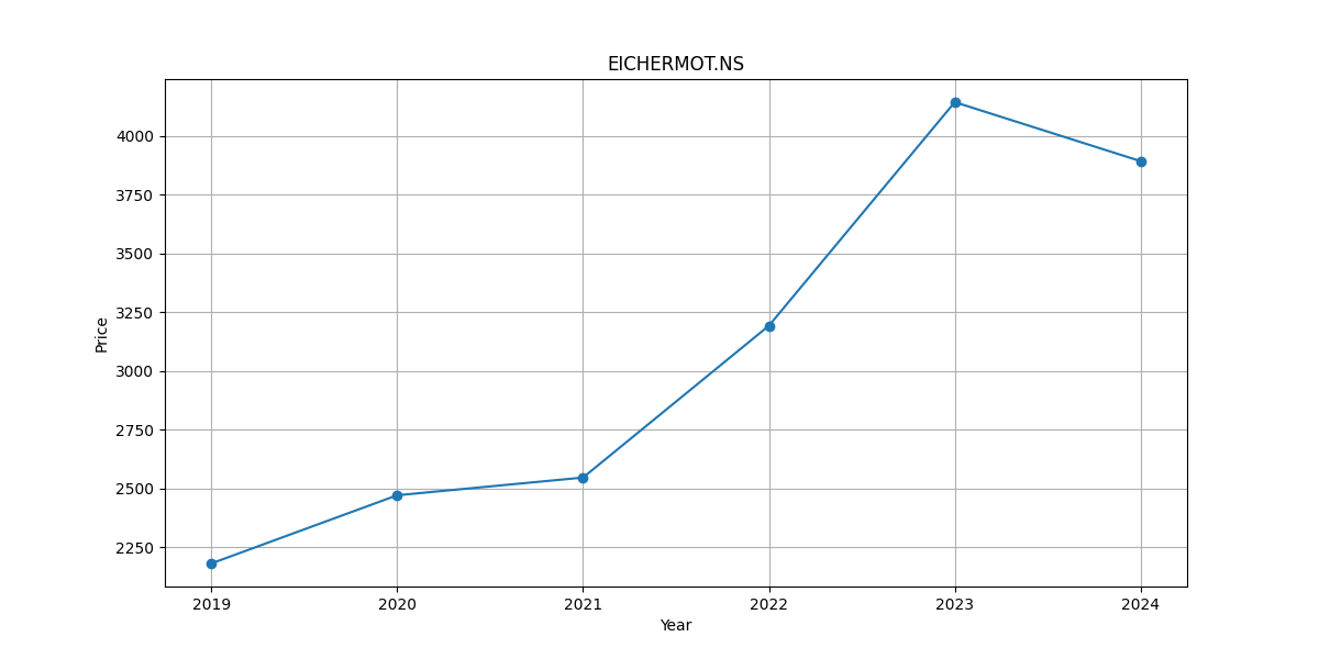 Eicher Motors Share Price History From To Senthil Stock Trader