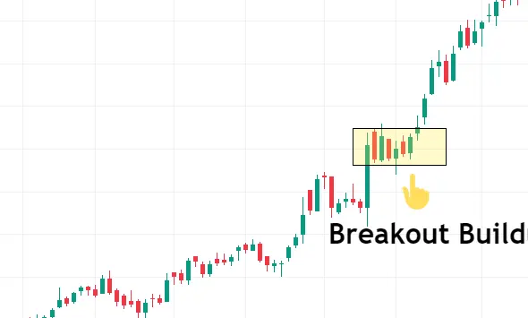 Breakout Trading Explained 4 breakout buildup