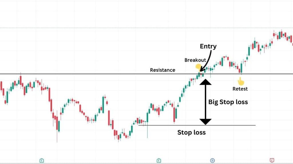 Breakout and Retest: Best Price Action Trading Strategies - Senthil ...