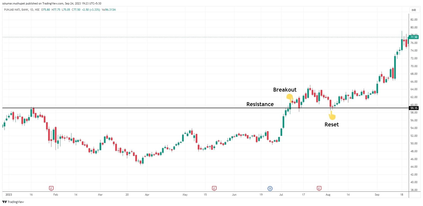 Breakout Retest: Best Price Action Trading Strategies for Consistent ...