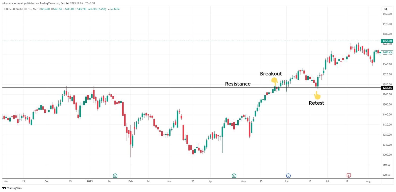 Breakout Retest Best Price Action Trading Strategies For Consistent Profits Senthil Stock Trader Breakout Retest Best Price Action Trading Strategies For Consistent Profits Senthil Stock Trader