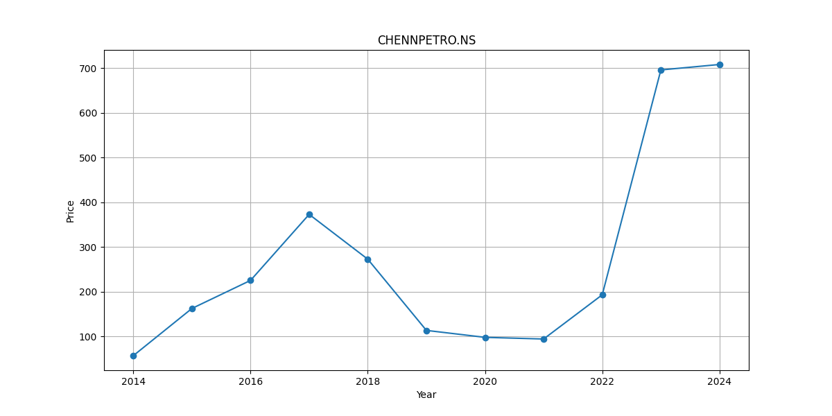 Chennai Petro Share Price History from 2002 to 2024 Senthil Stock Trader