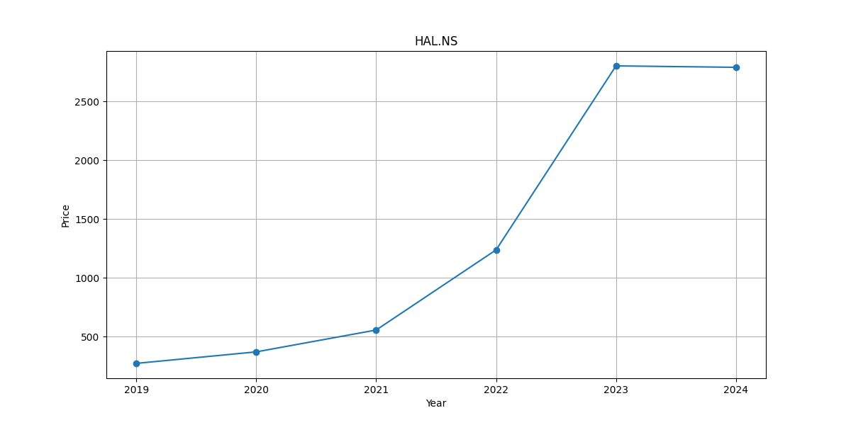 5 year growth graph