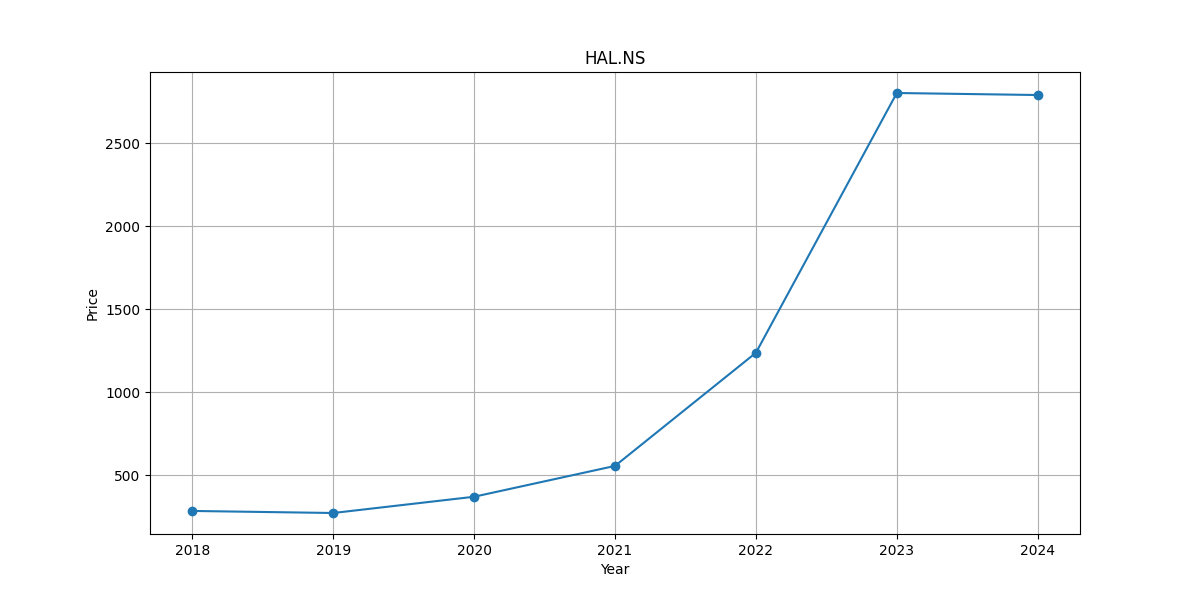Growth Graph