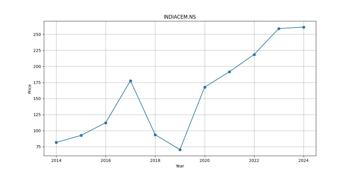 10 year growth graph
