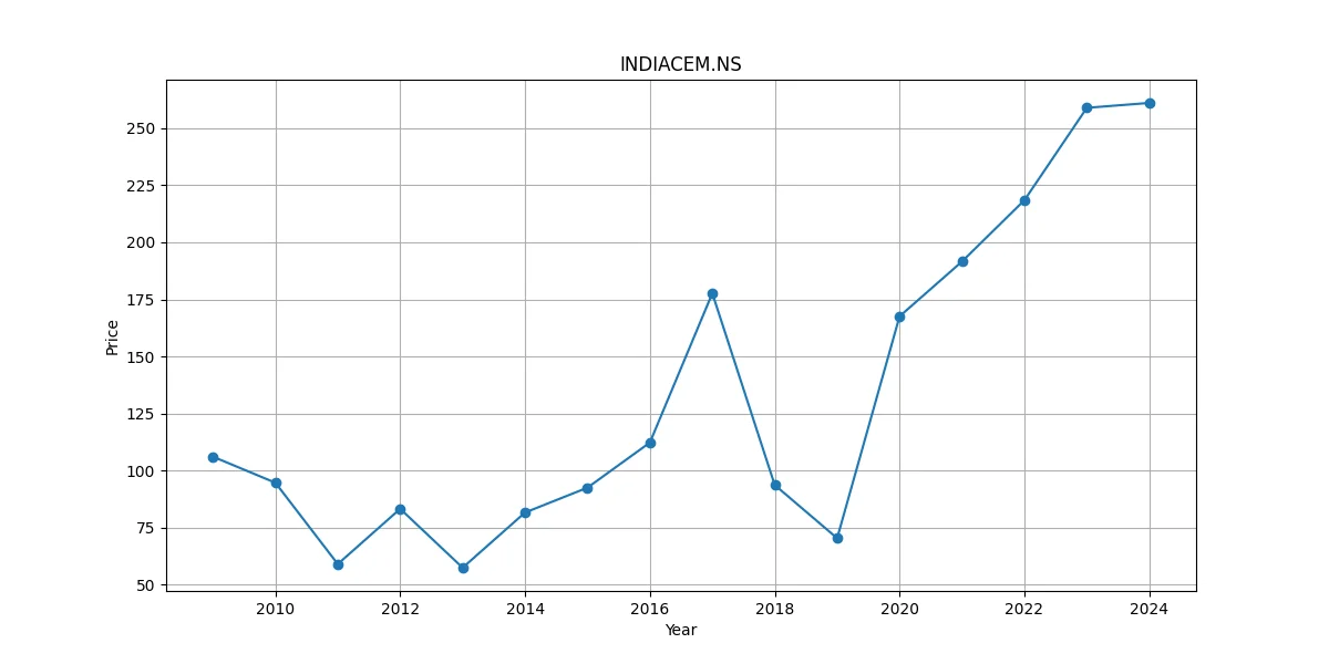 15 year growth graph
