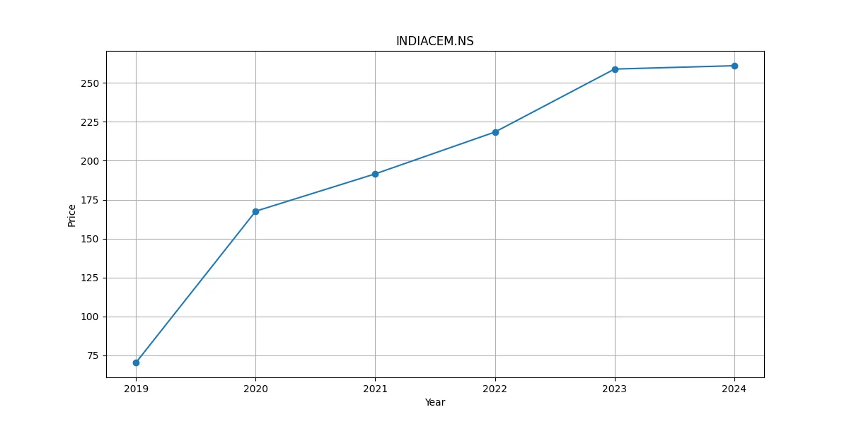 5 year growth graph