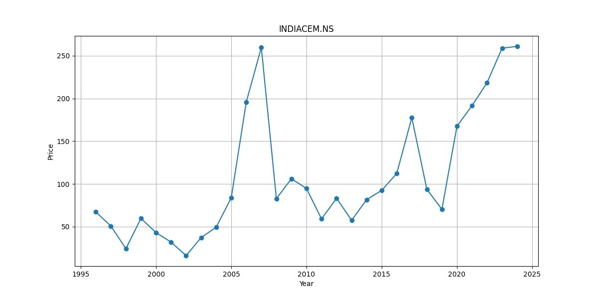 Growth Graph
