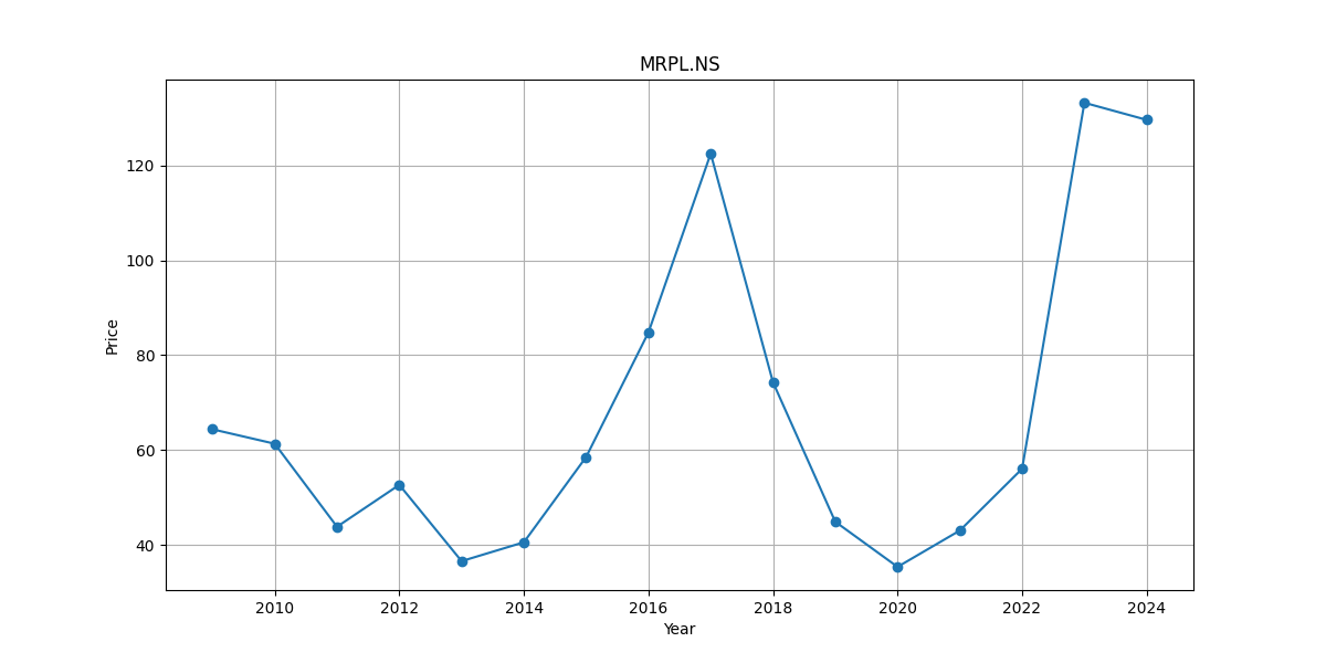15 year growth graph