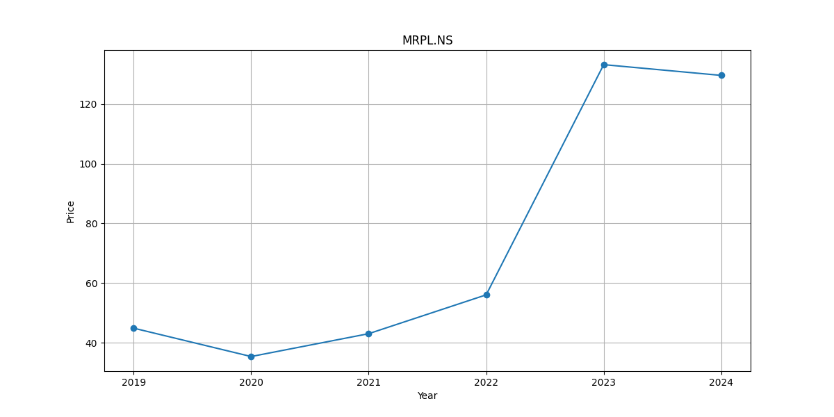 5 year growth graph