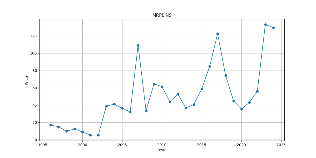 Growth Graph