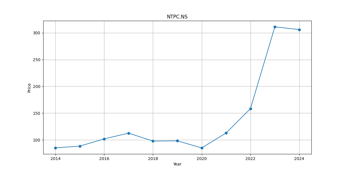 10 year growth graph