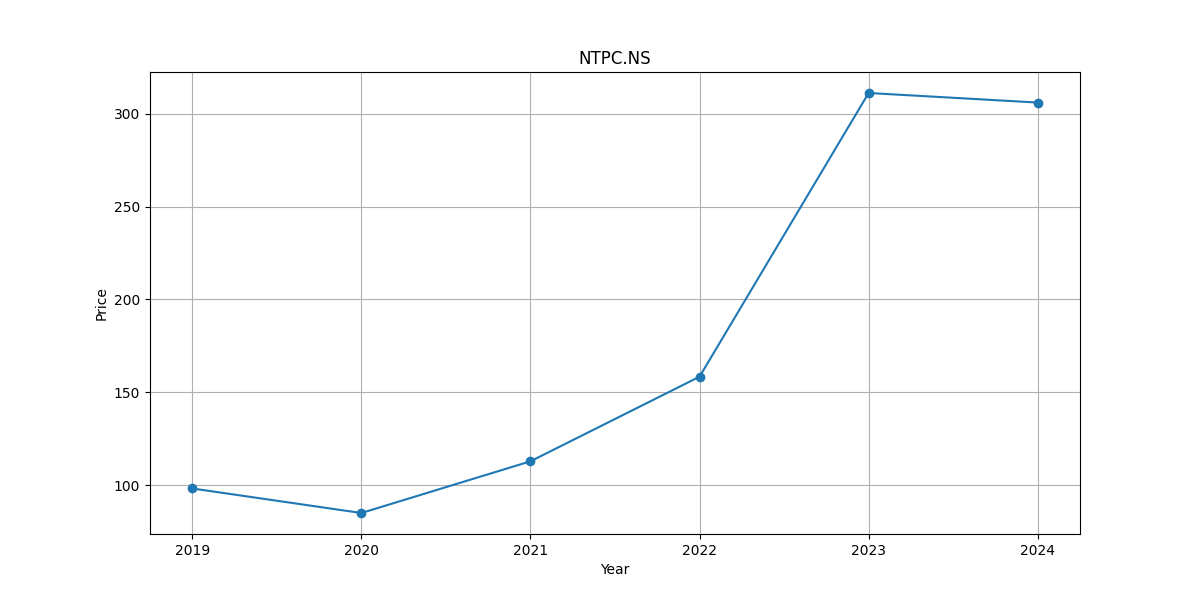 5 year growth graph