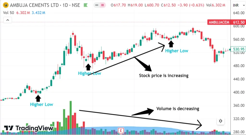 5 Tips to Use Volume in Trading for Consistent Profit 18 AMBUJA CEMENTS LTD Daily Chart