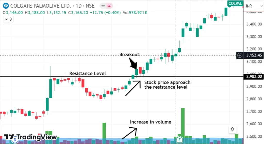 5 Tips to Use Volume in Trading for Consistent Profit 15 COLGATE PALMOLIVE LTD Daily Chart