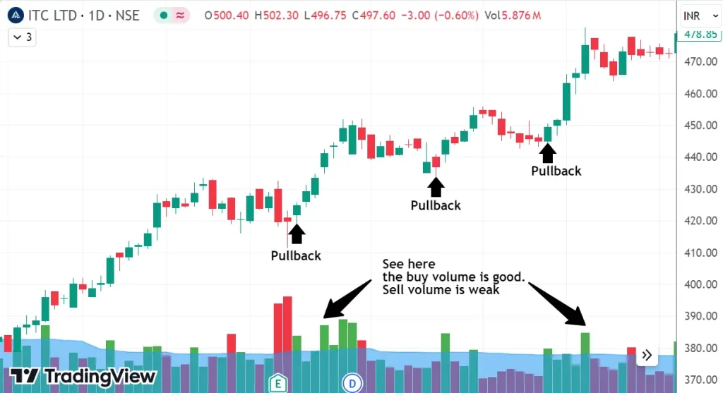 5 Tips to Use Volume in Trading for Consistent Profit 12 ITC LTD Daily Chart