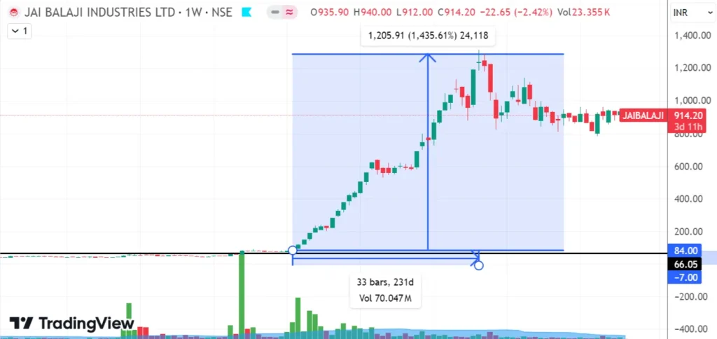 5 Tips to Use Volume in Trading for Consistent Profit 5 JAIBALAJI Weekly Chart 2: a screenshot of a graph
