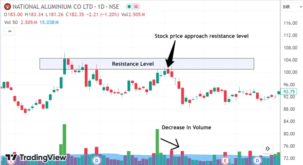 5 Tips to Use Volume in Trading for Consistent Profit 16 NATIONAL ALUMINIUM CO LTD Daily Chart