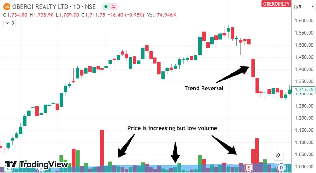 5 Tips to Use Volume in Trading for Consistent Profit 13 OBEROI REALTY LTD Daily Chart