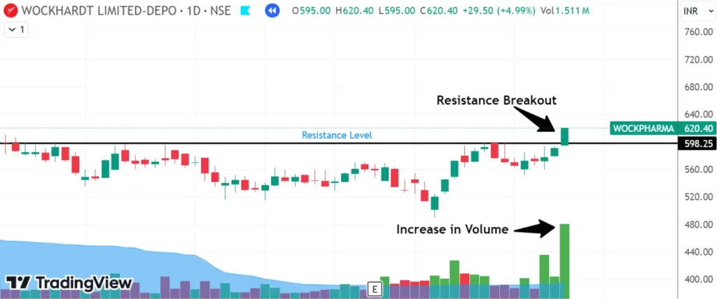 5 Tips to Use Volume in Trading for Consistent Profit 2 WOCKPHARMA Daily Chart - a screenshot of a graph